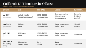 california dui 1 california dui Penalties
