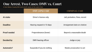 DMV vs. Criminal Court