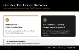 wet reckless dmv license outcomes Infographic comparing license outcomes after a wet reckless plea: DMV hearing won means no suspension, lost means 4-month suspension with SR-22