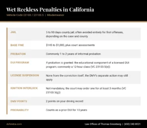 Wet reckless penalties in California infographic: jail, fine, probation, DUI program, DMV points and 10-year priorability under VC 23103.5